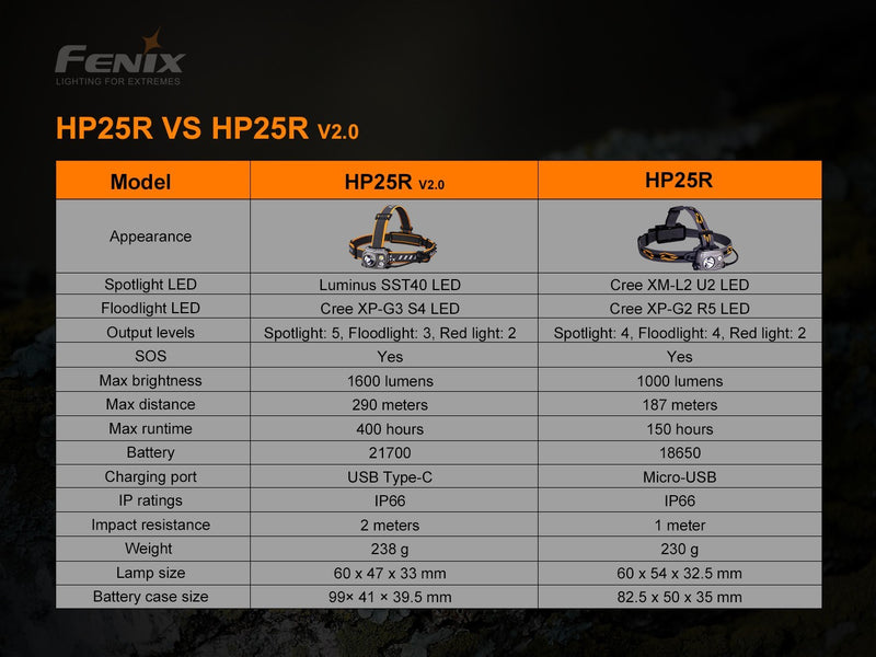 Linterna Frontal Fenix HP25R version 2.0