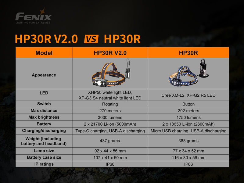 Linterna Frontal Fenix HP30R vesion 2.0