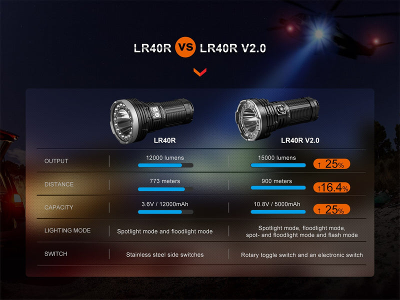 Linterna Fenix LR40R version 2.0
