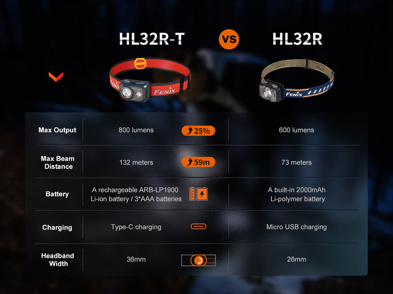 Linterna Frontal Fenix HL32R-T