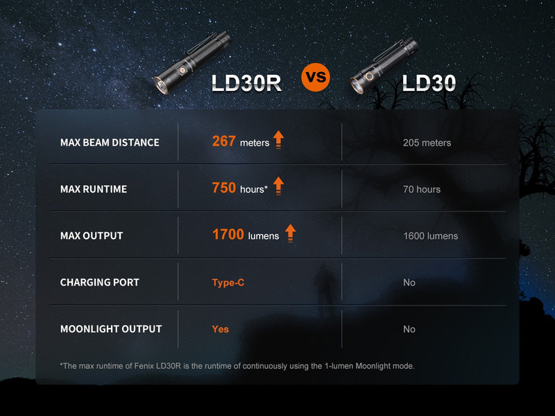 Linterna Fenix LD30R