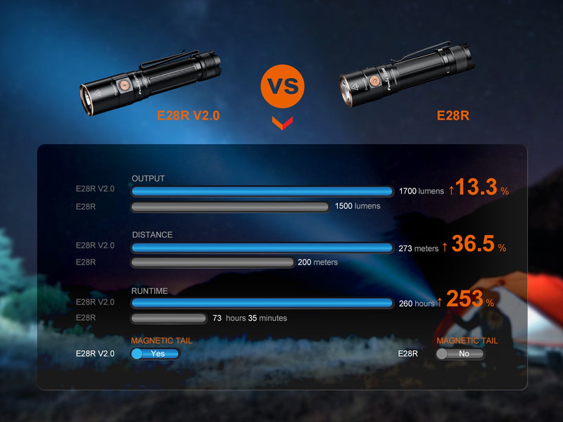 Linterna Recargable Fenix E28R V2.0