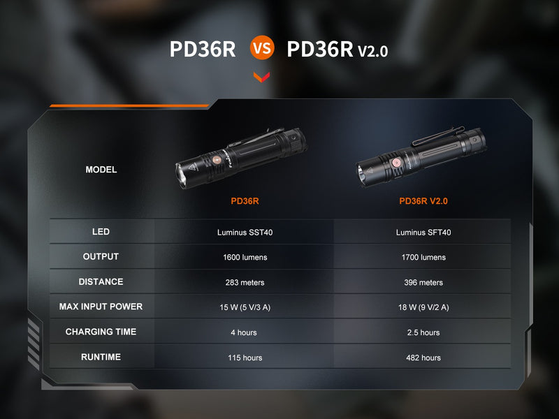 Linterna Fenix PD36R V2.0