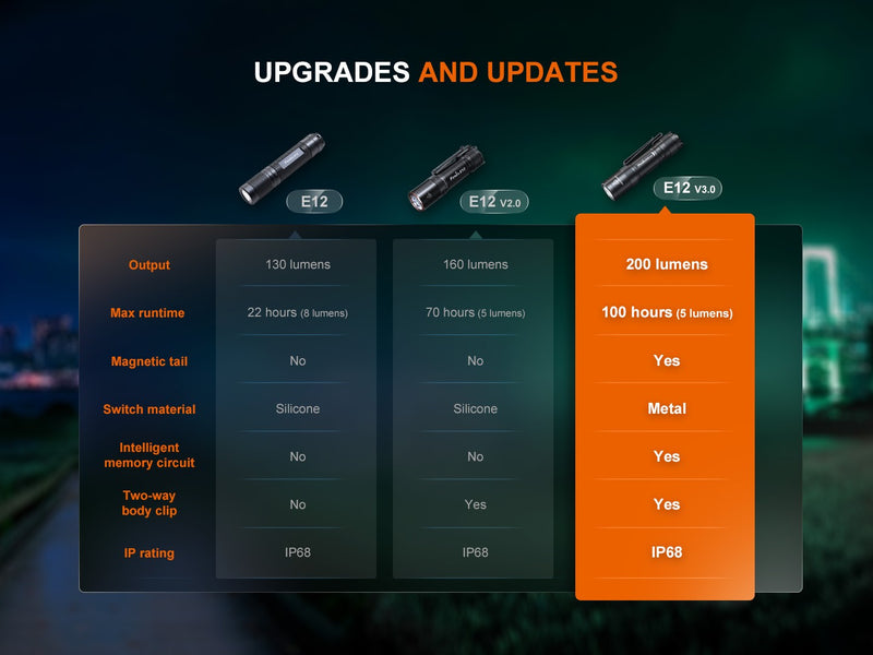 Linterna Fenix E12 V3.0