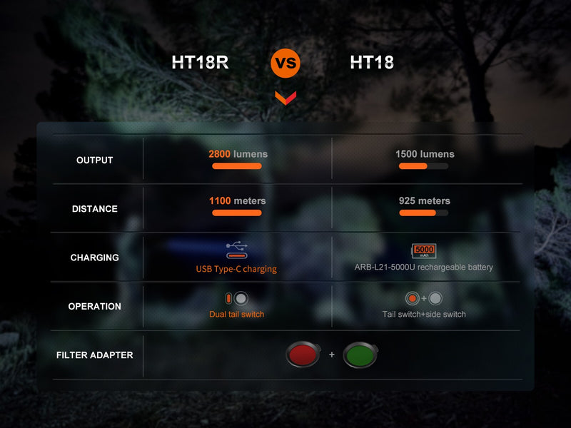 Linterna Fenix HT18R HUNTING KIT