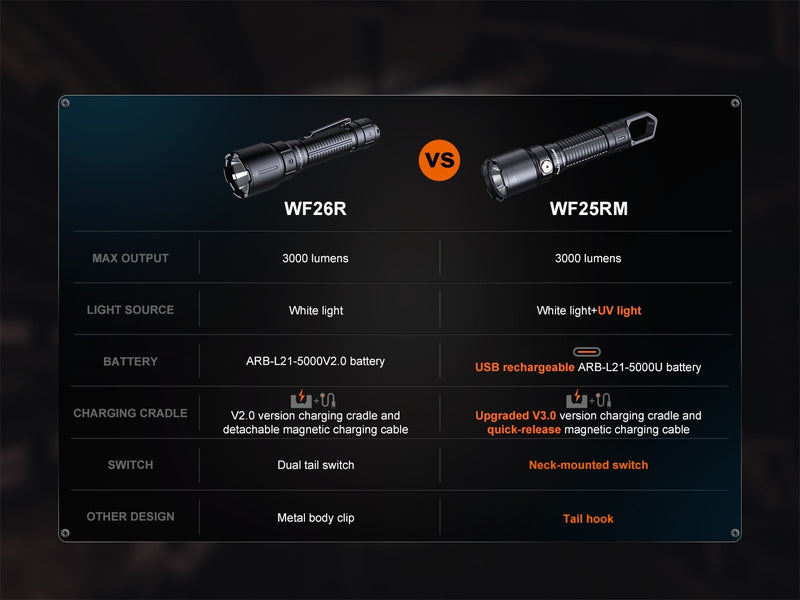 Linterna Fenix WF25RM