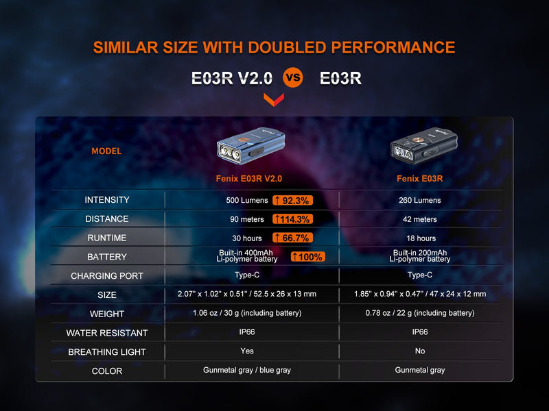 Linterna Recargable Fenix E03R version 2.0 Azul