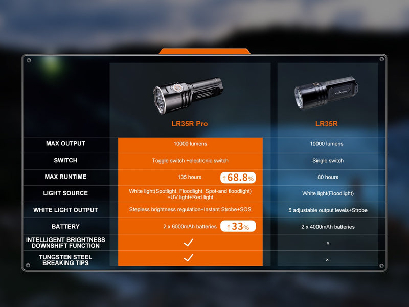 Linterna Fenix LR35R PRO