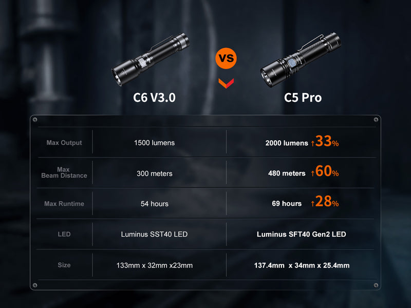 Linterna Fenix C5 PRO